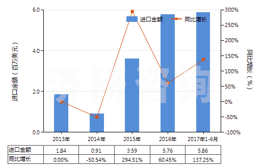 2013-2017年6月中國混合碳酸稀土(HS28469048)進口總額及增速統(tǒng)計